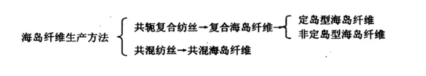 海島纖維的生產方式