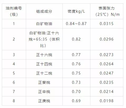 拒油等級(jí)