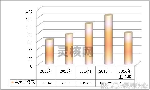 2012-2016年中國尼龍工業(yè)長(zhǎng)絲行業(yè)市場(chǎng)規(guī)模及增速