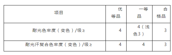 耐光、耐光汗牢度評(píng)級(jí)