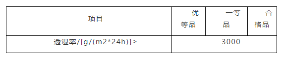 透濕標(biāo)準(zhǔn)
