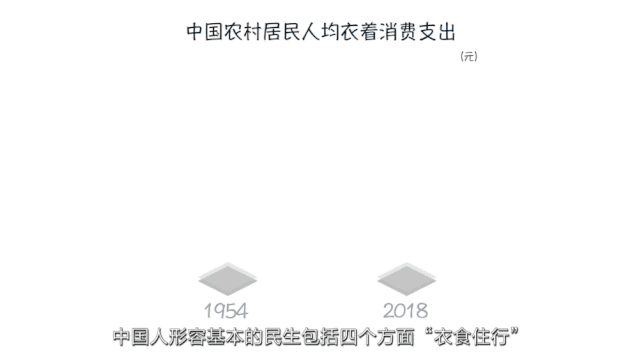 中國(guó)農(nóng)村居民人均衣著消費(fèi)支出