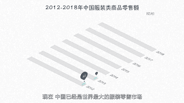 2012-2018年中國(guó)服裝類商品零售額