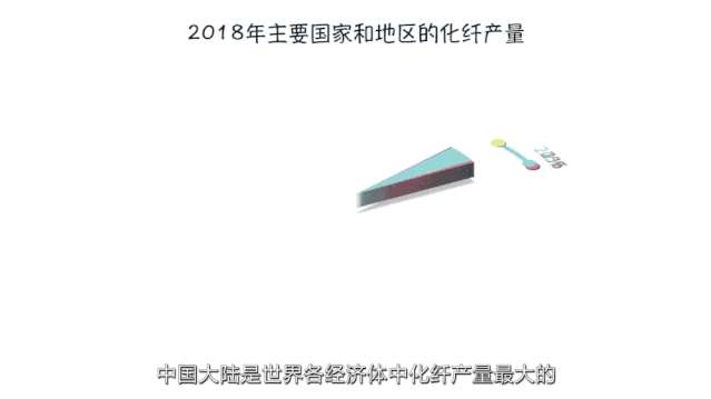 2018年主要國(guó)家和地區(qū)的化纖產(chǎn)量