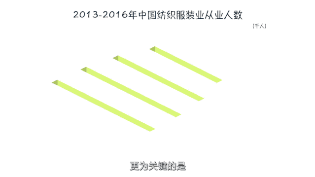 2013-2016年中國(guó)紡織服裝業(yè)從業(yè)人數(shù)