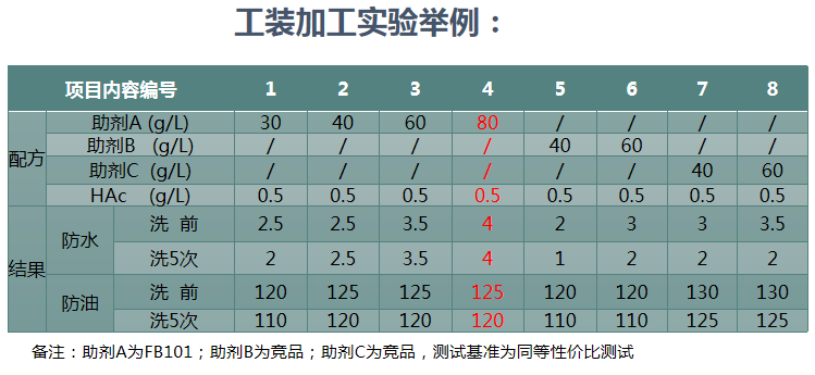 三防整理劑應用在工裝面料的測試結果